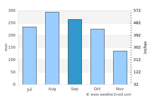 Buôn Ma Thuột average rain in September