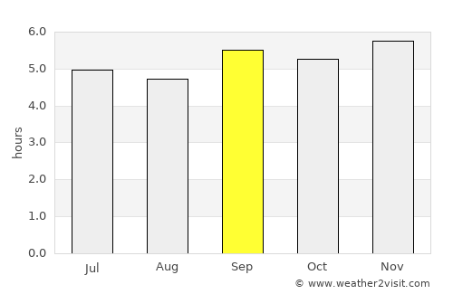 Buôn Ma Thuột average rain in September
