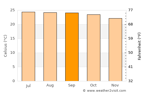 Buôn Ma Thuột average temperature in September