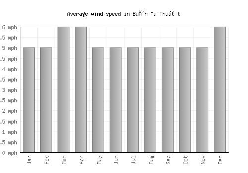 Buôn Ma Thuột average winspeed by month (mph)