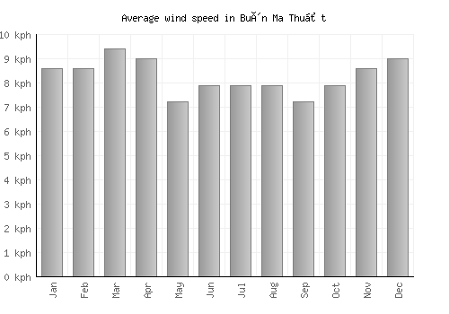 Buôn Ma Thuột average winspeed by month (km/h)
