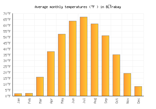 Būrabay average temperature chart (Fahrenheit)