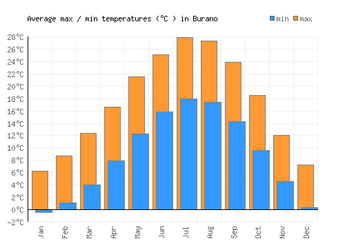 Burano average minimum / maximum temperatures (Celsius)