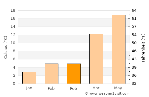 Burano average temperature in February