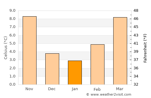 Burano average temperature in January