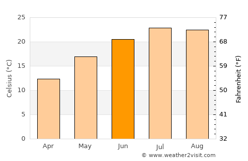 Burano average temperature in June