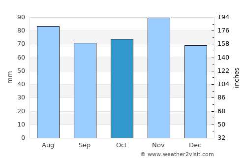 Burano average rain in October