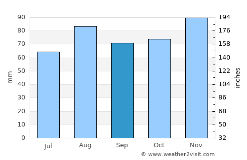 Burano average rain in September
