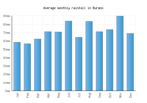 Burano monthly rainfall chart (mm)