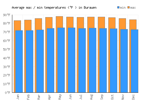 Burauen average minimum / maximum temperatures (Fahrenheit)