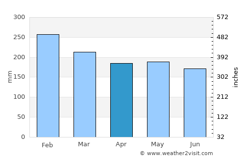 Burauen average rain in April