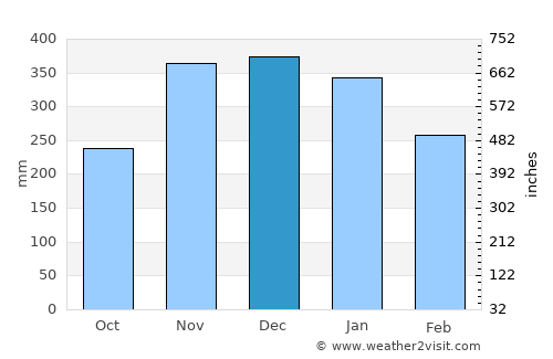 Burauen average rain in December