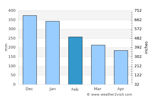 Burauen average rain in February