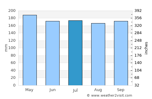 Burauen average rain in July