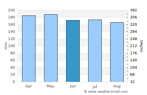 Burauen average rain in June