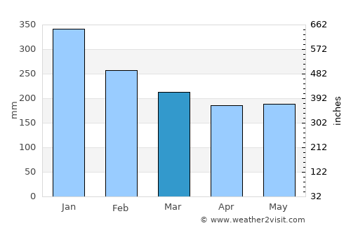 Burauen average rain in March