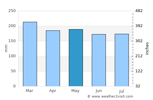 Burauen average rain in May
