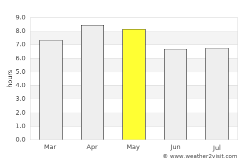 Burauen average rain in May
