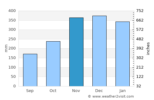 Burauen average rain in November