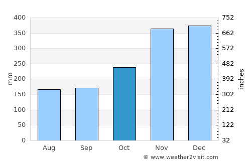 Burauen average rain in October