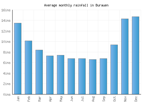 Burauen monthly rainfall chart (inches)