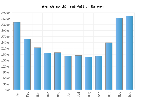 Burauen monthly rainfall chart (mm)