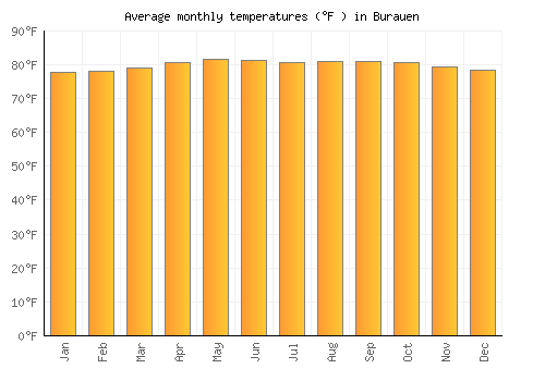 Burauen average temperature chart (Fahrenheit)