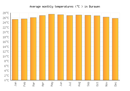 Burauen average temperature chart (Celsius)