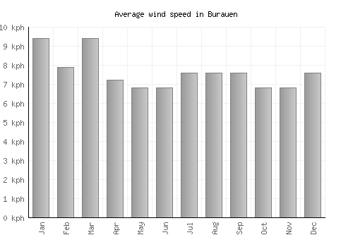 Burauen average winspeed by month (km/h)