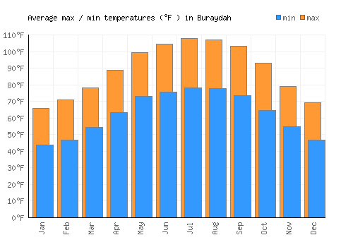 Buraydah average minimum / maximum temperatures (Fahrenheit)