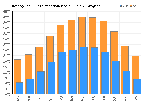 Buraydah average minimum / maximum temperatures (Celsius)