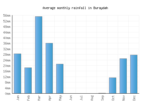 Buraydah monthly rainfall chart (mm)