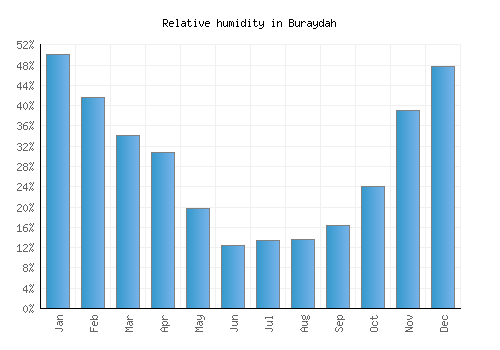 Buraydah relative humidity averages
