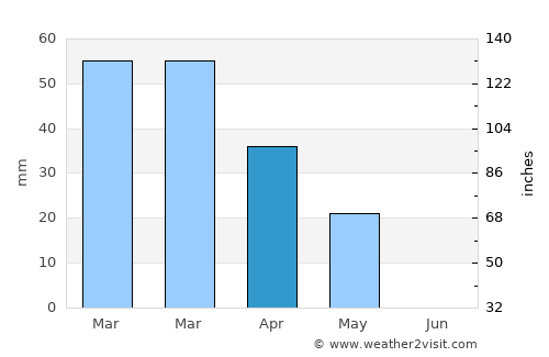 Buraydah average rain in April