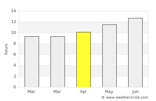 Buraydah average rain in April