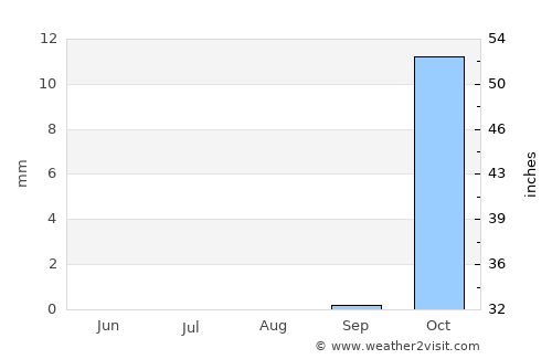 Buraydah average rain in August