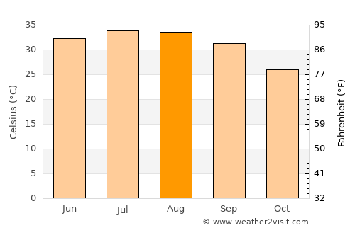 Buraydah average temperature in August