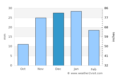 Buraydah average rain in December