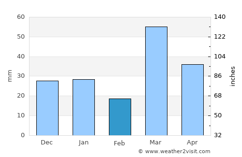 Buraydah average rain in February