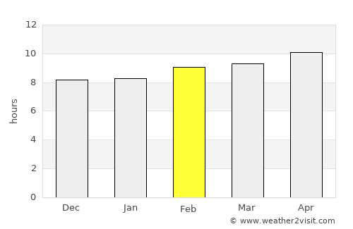 Buraydah average rain in February