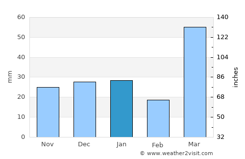 Buraydah average rain in January