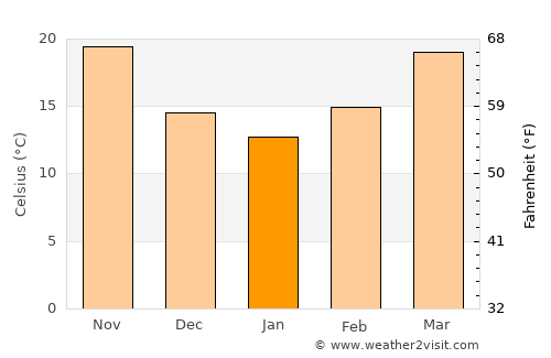 Buraydah average temperature in January