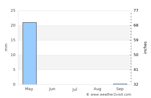 Buraydah average rain in July