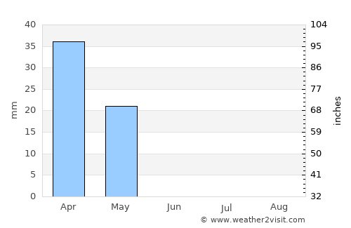 Buraydah average rain in June