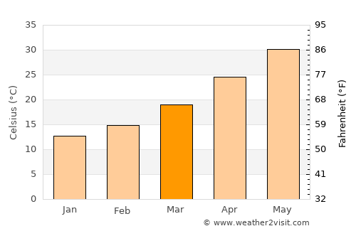 Buraydah average temperature in March