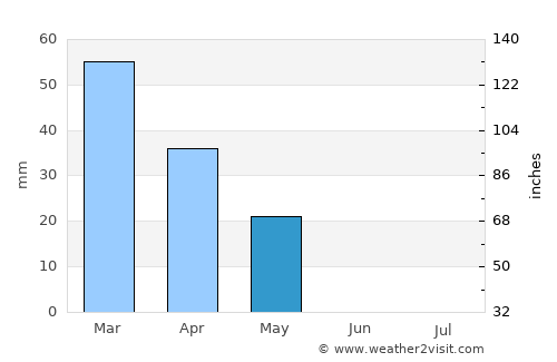 Buraydah average rain in May