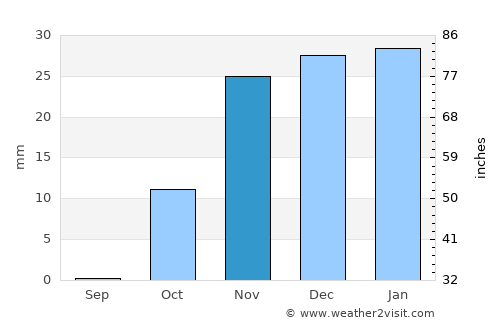 Buraydah average rain in November