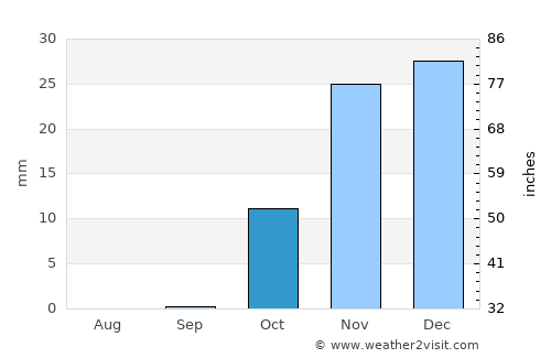 Buraydah average rain in October
