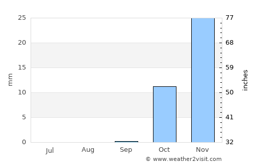 Buraydah average rain in September