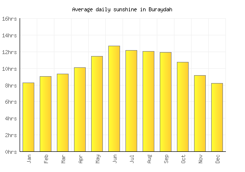 Buraydah average daily sunshine chart